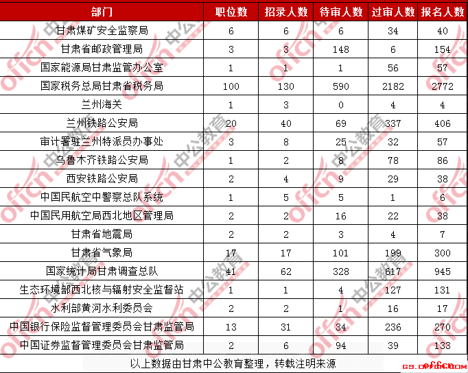 2019国考甘肃考区各部门报名人数统计（截至25日16时）