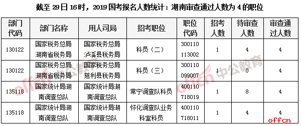 截至29日16时,2019国考报名人数统计:湖南审查通过人数为4的职位