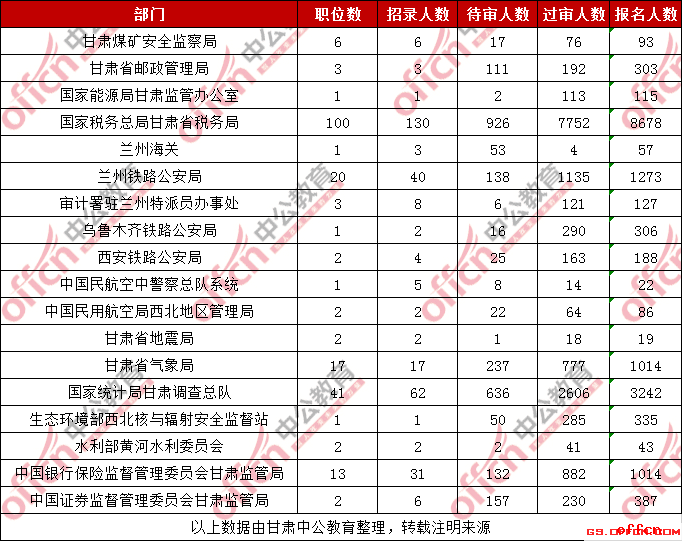2019国考甘肃考区各部门报名人数统计（截至30日16时）