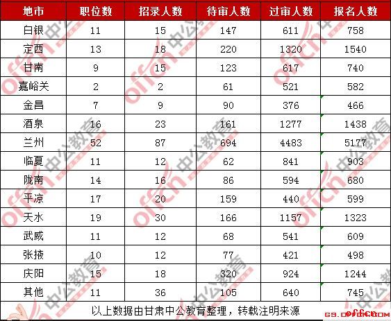 2019国考甘肃考区各地市报名人数统计（截至30日16时）
