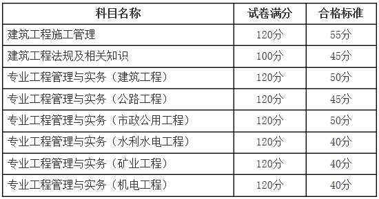 2018年新疆二级建造师考试合格分数线11.9发布
