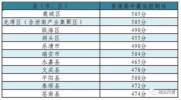 2019年中考浙江温州普通高中招生最低控制线