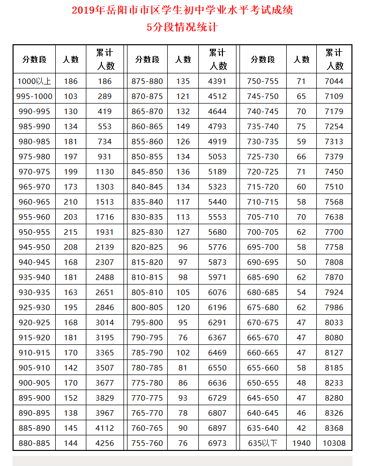 2019年湖南岳阳市区中考成绩一分一段表