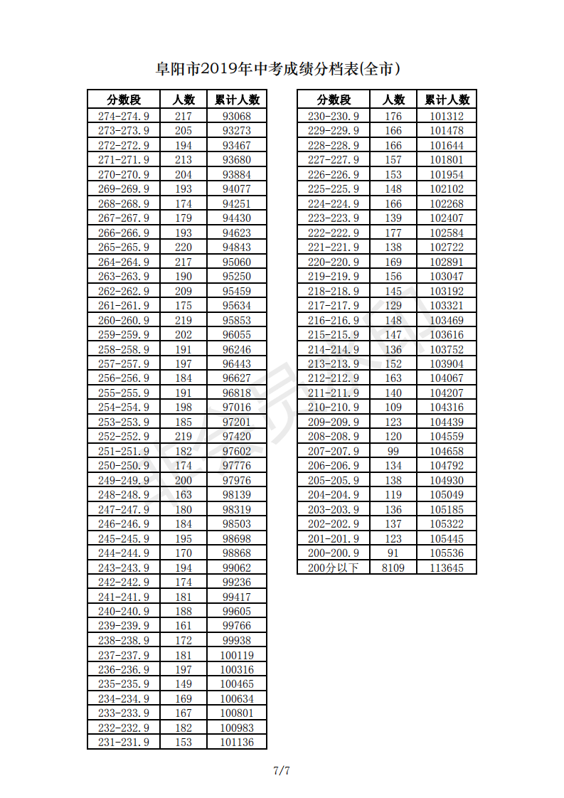 2019年安徽阜阳市中考成绩一分一段表