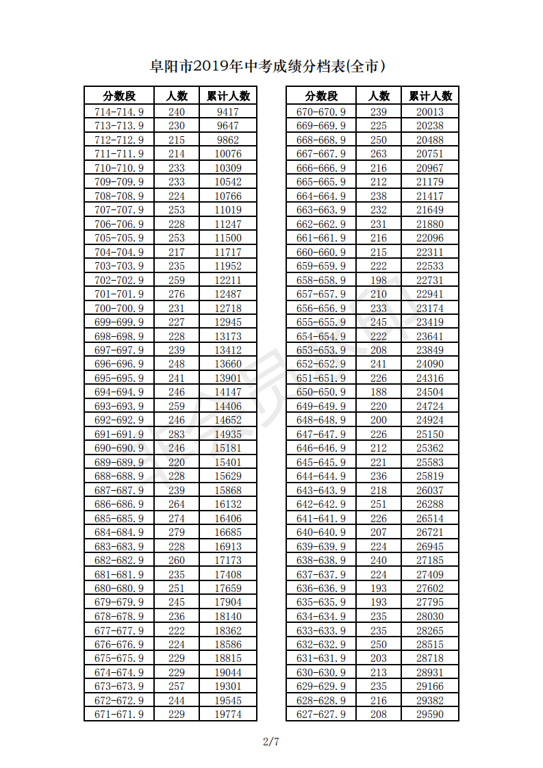 2019年安徽阜阳市中考成绩一分一段表