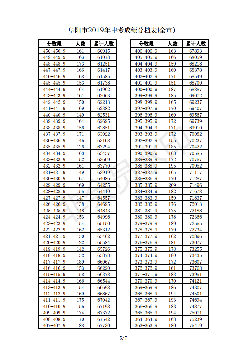 2019年安徽阜阳市中考成绩一分一段表
