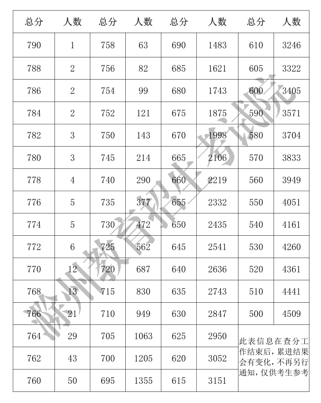 2019年安徽滁州中考成绩一分一段表