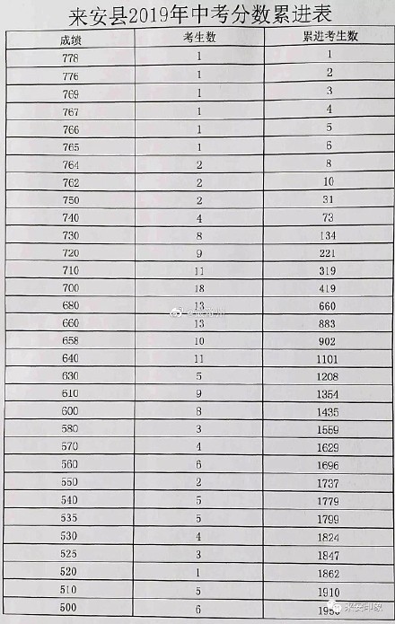 2019年安徽滁州中考成绩一分一段表