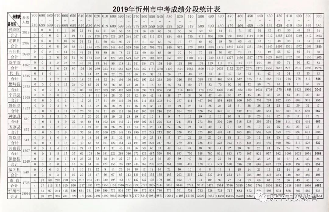 2019年山西忻州市中考成绩一分一段表