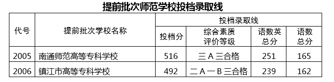 2019年南京中考提前批、第一批学校录取分数