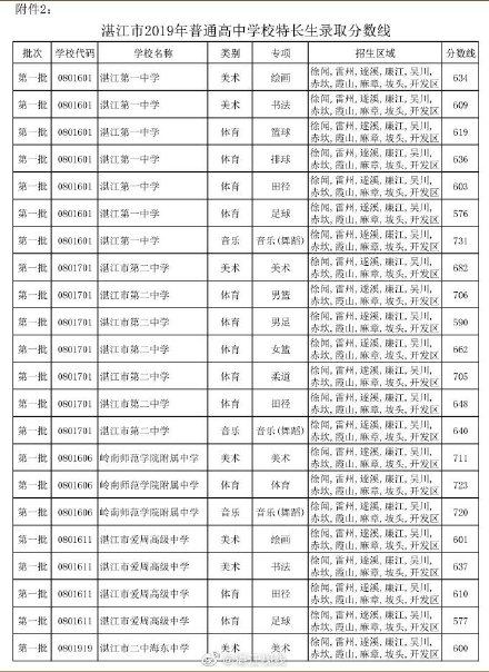 2019年广东湛江市中考高中学校特长生录取分数线