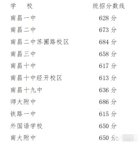 2019年江西南昌中考高中录取分数线
