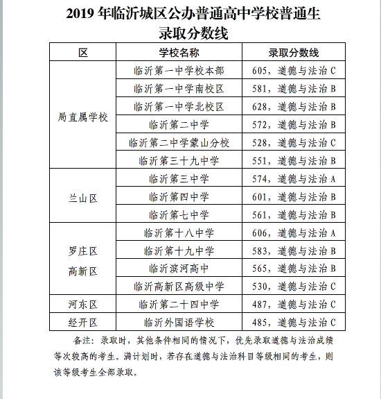 2019年山东临沂中考录取分数线已公布