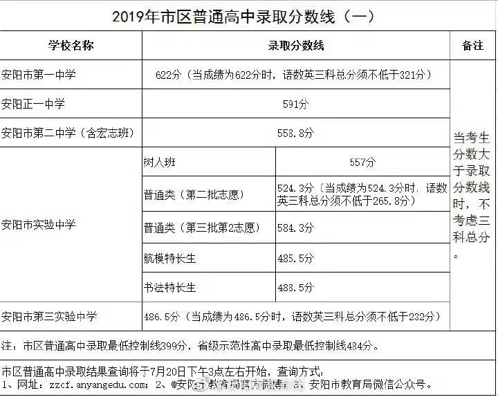 2019年河南安阳中考录取分数线已公布 2019年河南安阳中考录取分数线已公布