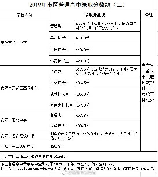 2019年河南安阳中考录取分数线已公布 2019年河南安阳中考录取分数线已公布