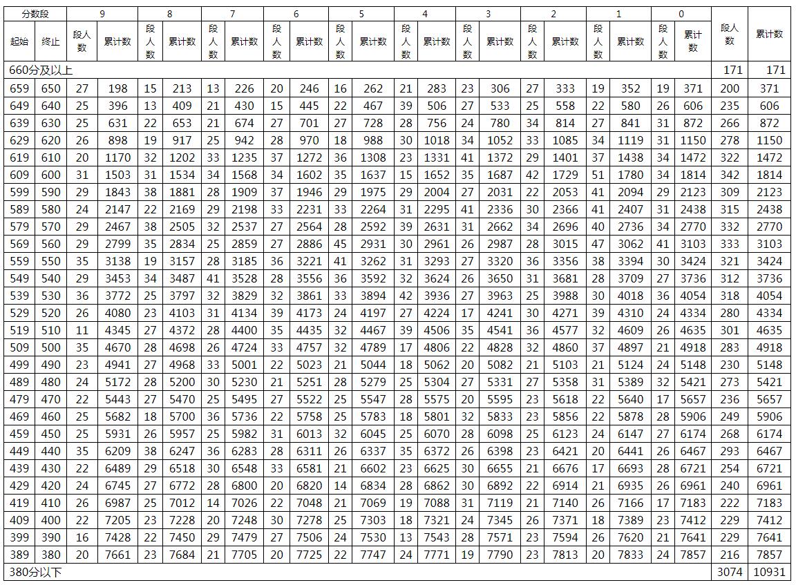 湖北仙桃2019年中考录取分数线已公布