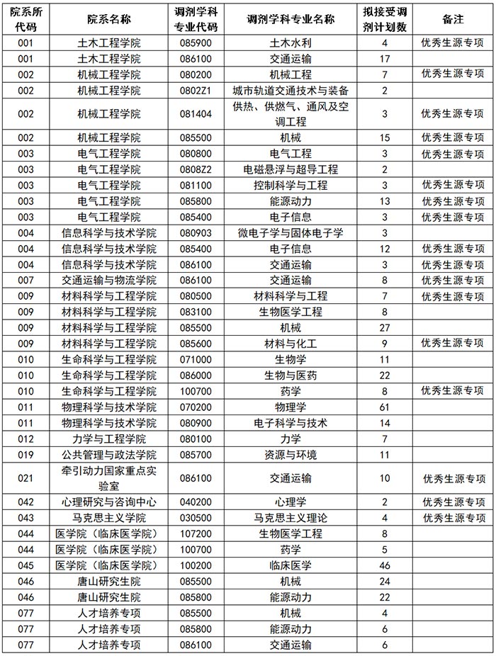 西南交通大学考研调剂 2020考研调剂信息