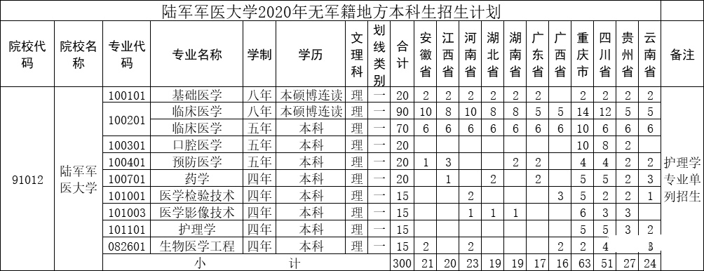 解放军陆军军医大学(第三军医大学) 2020年本科招生计划
