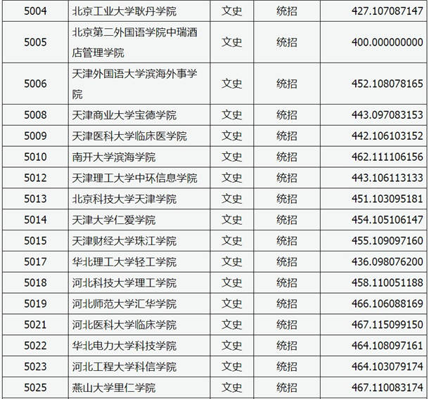 2020山西高考本科二批C类院校投档线【文史类】