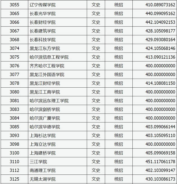 2020山西高考本科二批C类院校投档线【文史类】