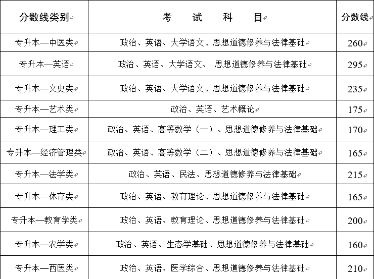 2020年云南成人高考录取分数线已公布
