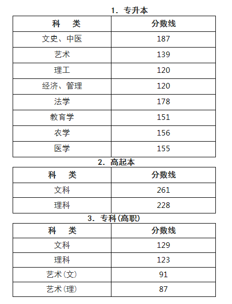 2020年浙江成人高考录取分数线已公布