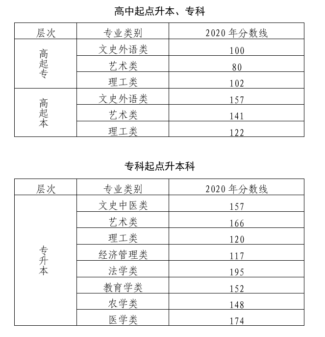 2020年北京成人高考录取分数线已公布
