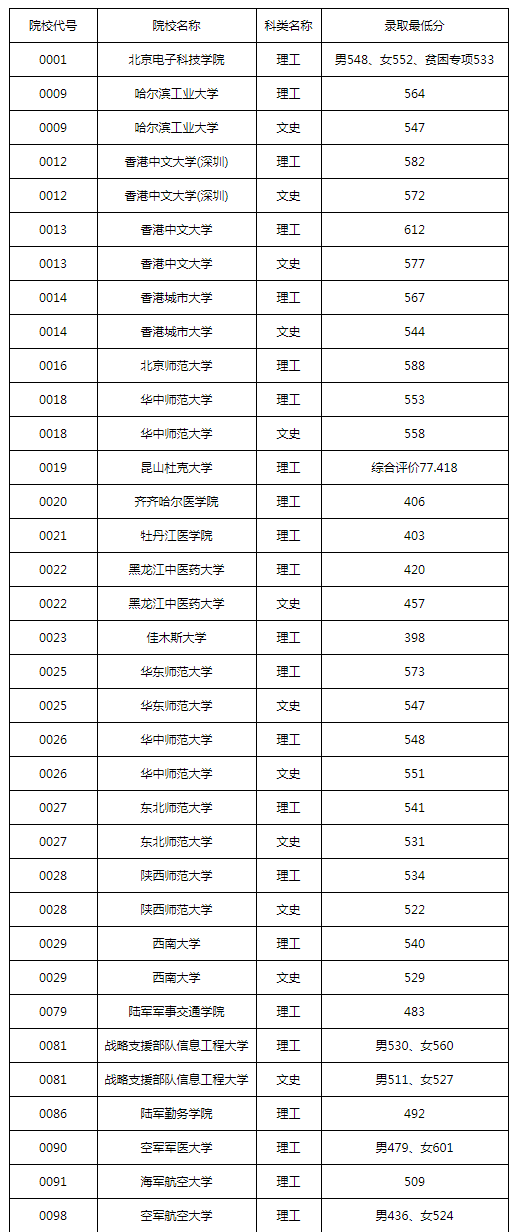 黑龙江2022高考本科提前批院校录取最低分数线(一)