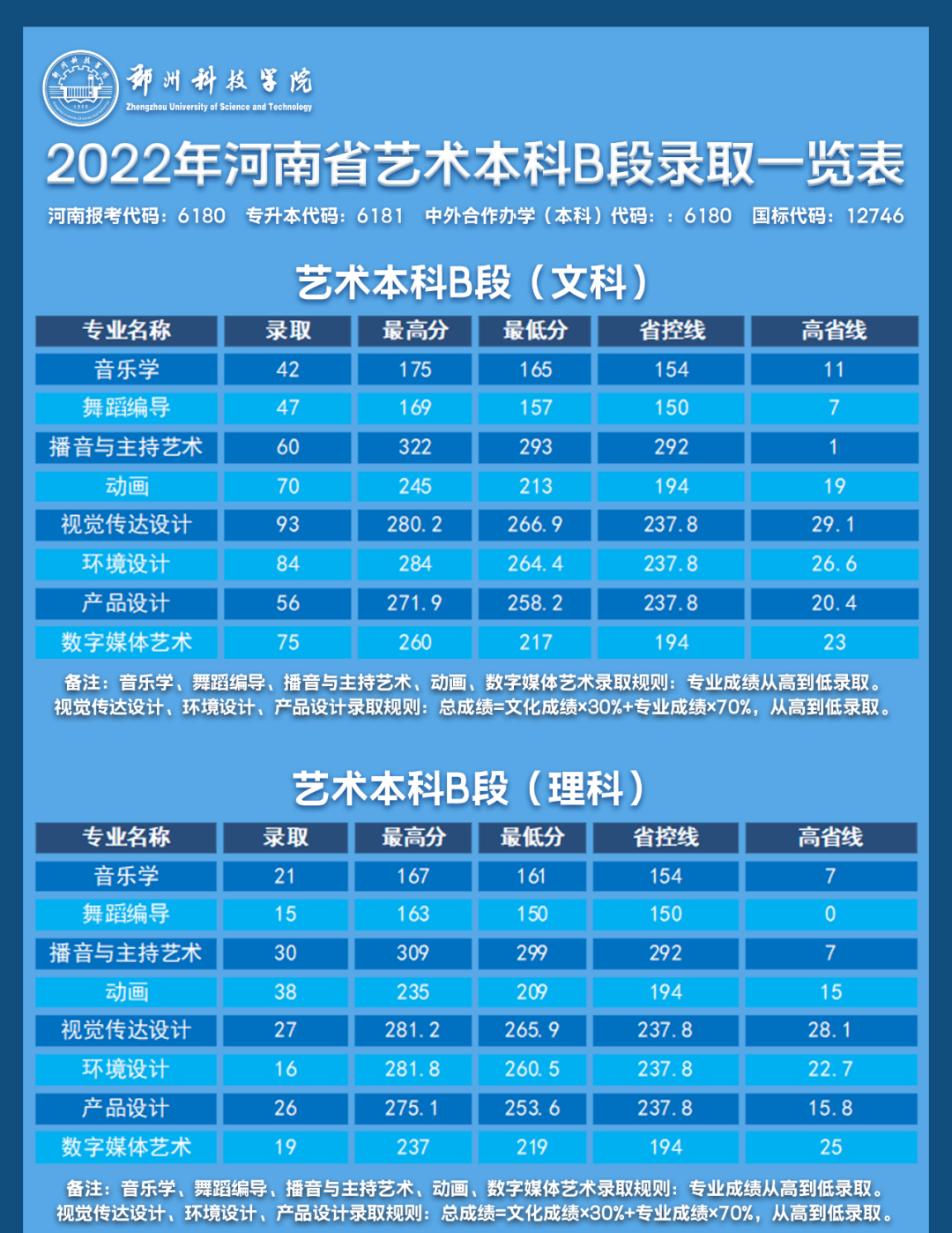 2022郑州科技学院各省艺术类专业录取分数线是多少