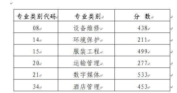 山东春季高考本科第3次志愿录取控制分数线