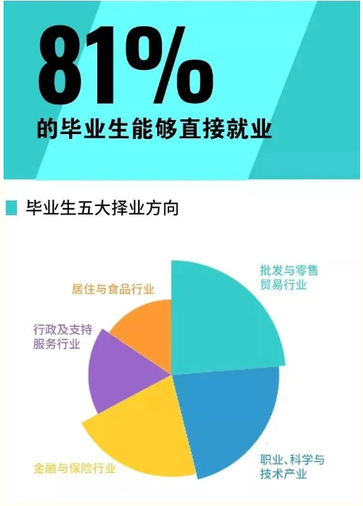 UCAS官方：中国学生最爱申请的专业有哪几个？毕业生去向，薪资又如何？