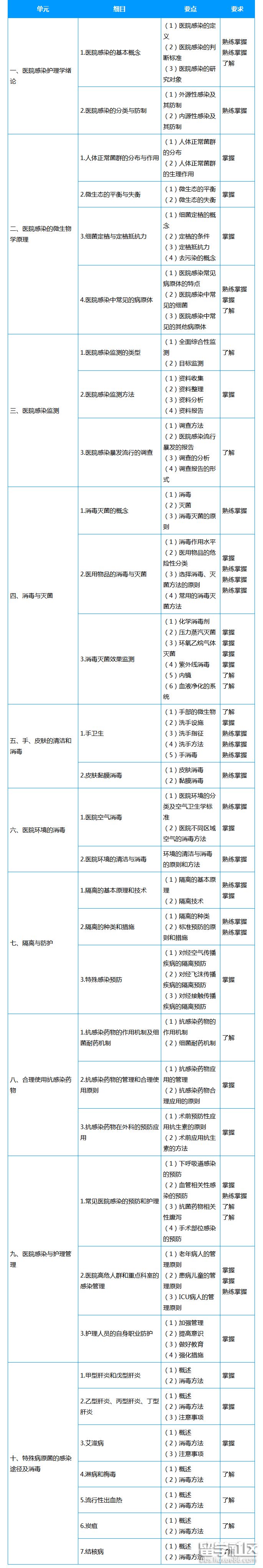 主管护师---医院感染护理学考试大纲.png 主管护师---医院感染护理学考试大纲.png