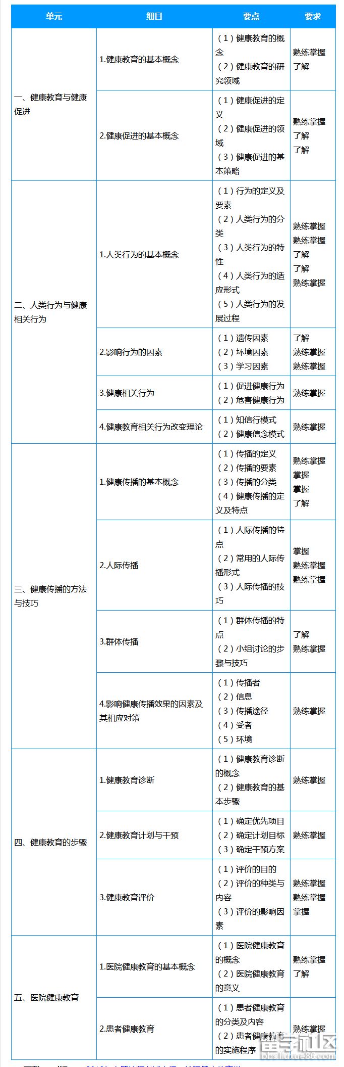护理健康教育学 考试大纲.png 护理健康教育学 考试大纲.png