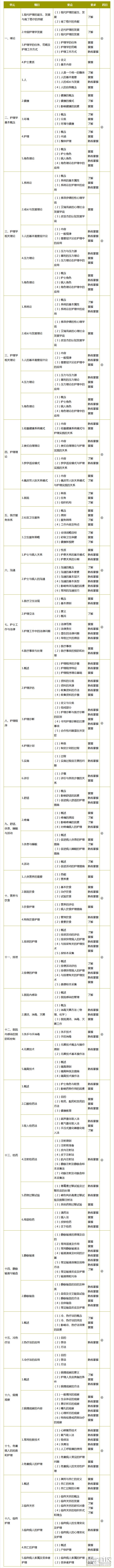 初级护师《基础护理》考试大纲.png 初级护师《基础护理》考试大纲.png