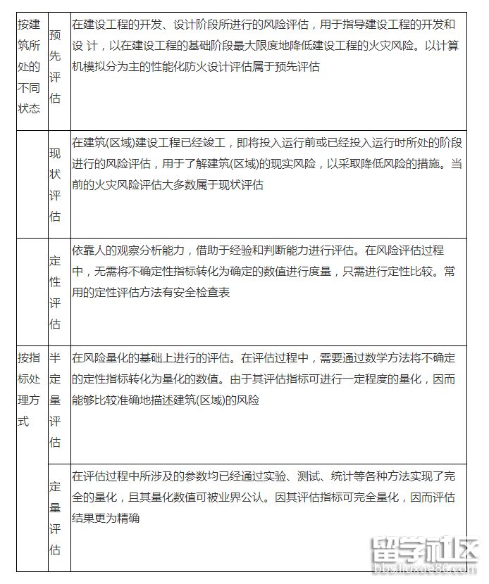 火灾风险评估的分类.png 火灾风险评估的分类.png