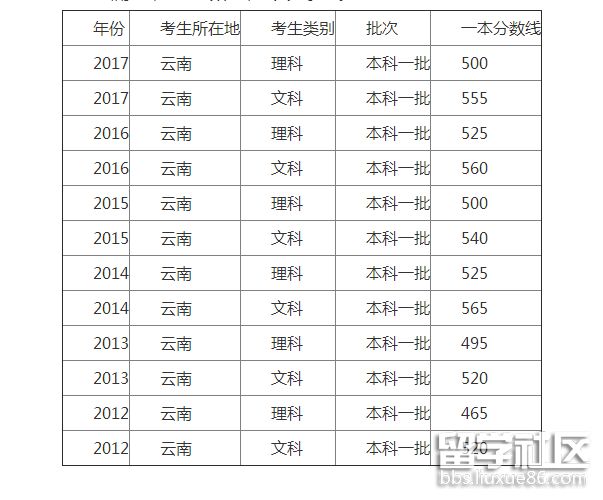 云南一本分数线.png 云南一本分数线.png