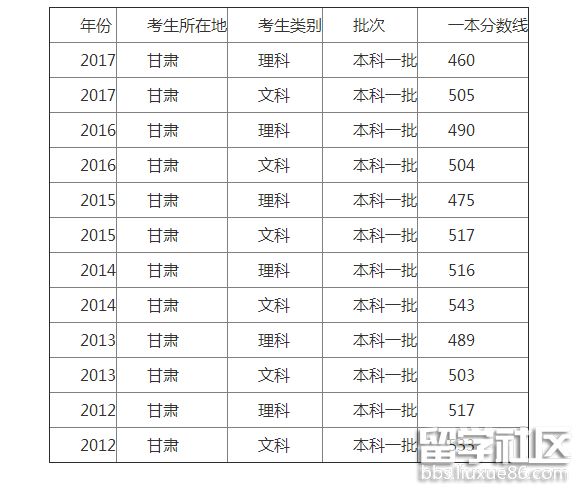 甘肃一本分数线.png 甘肃一本分数线.png