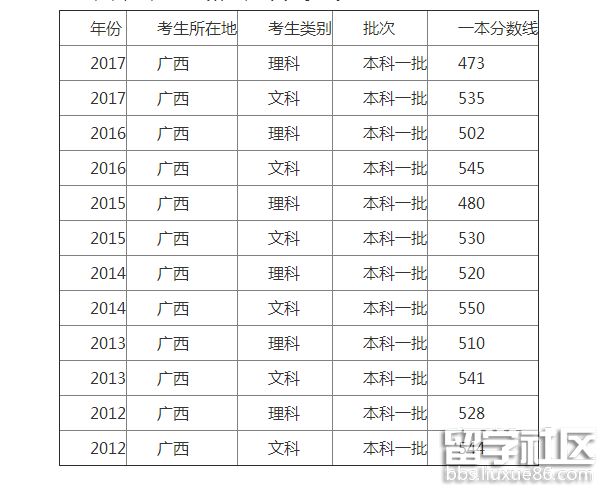 广西 分数线.png 广西 分数线.png