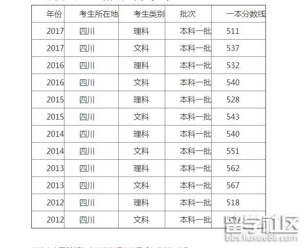 四川一本分数线.png