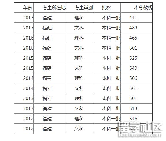 福建 分数线.png 福建 分数线.png