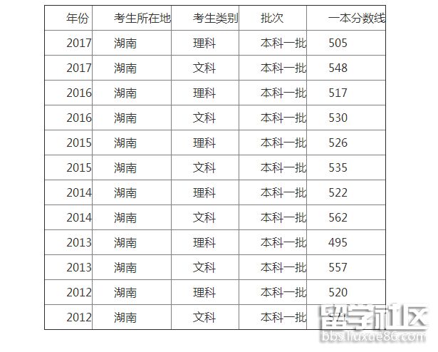 湖南 分数线.png 湖南 分数线.png