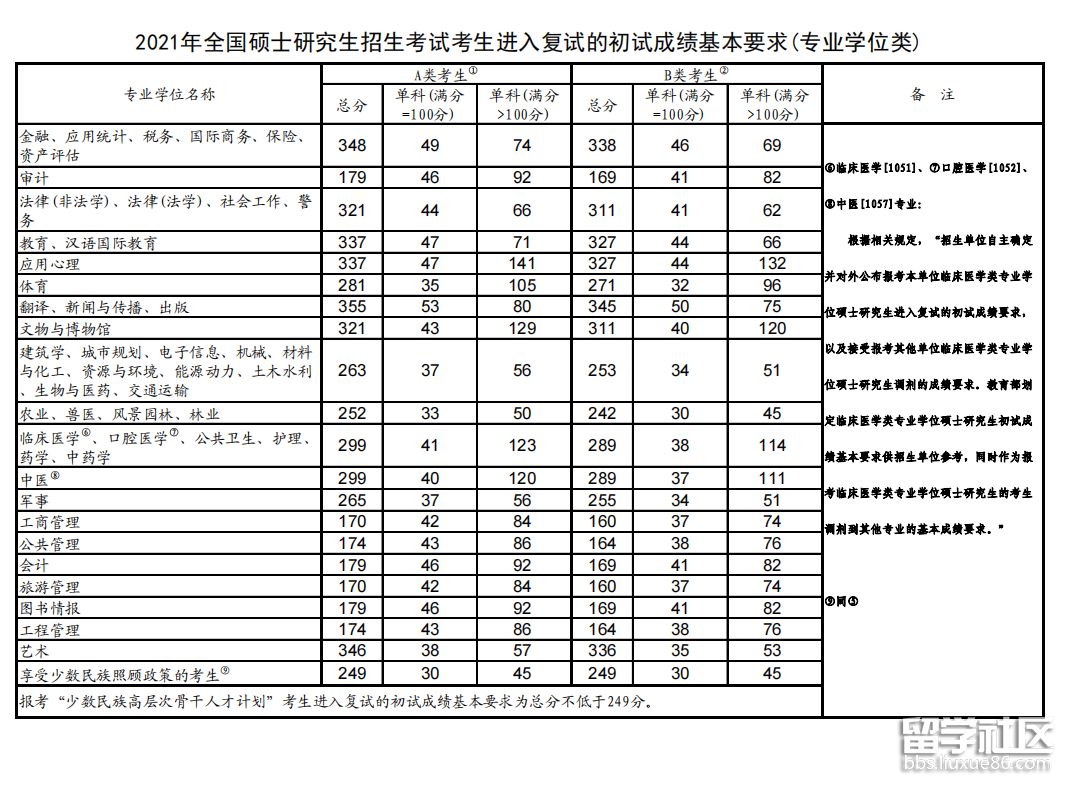 2021内蒙古硕士研究生考试国家线(专业学位类)