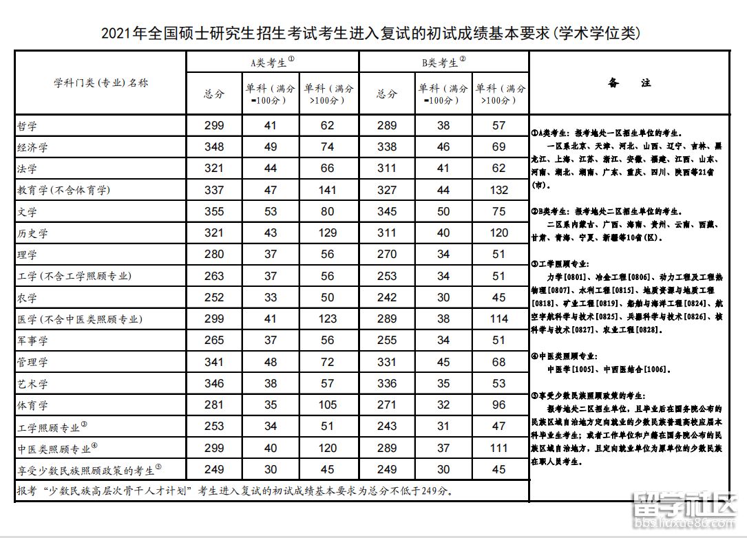 2021北京硕士研究生考试国家分数线