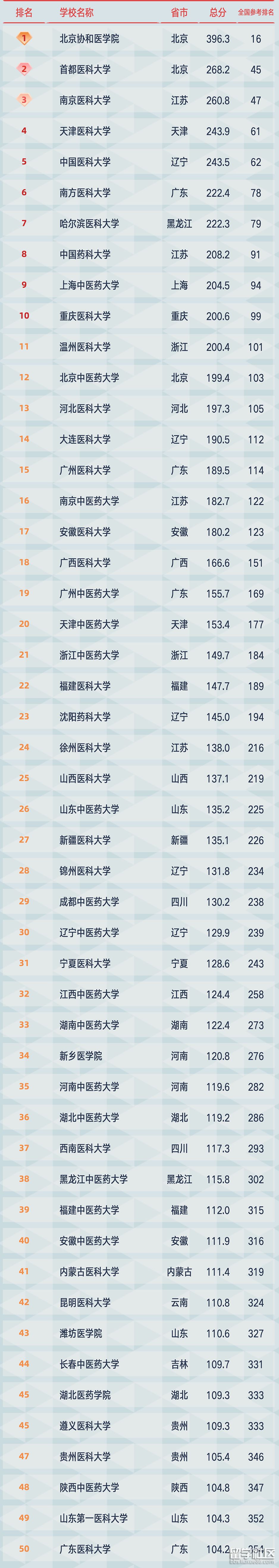 软科医药类.png 软科医药类.png