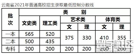 云南2021高考录取最低控制分数线