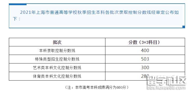 上海高考分数线2021