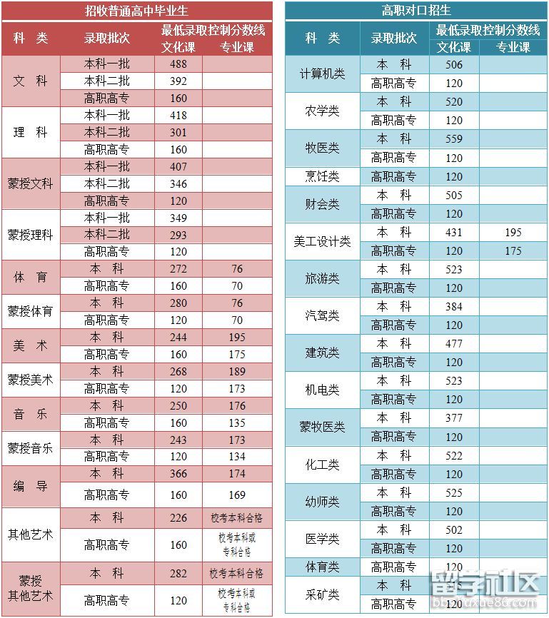 2021年乌海高考分数线已出炉