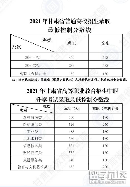 2021年兰州高考分数线已出炉1