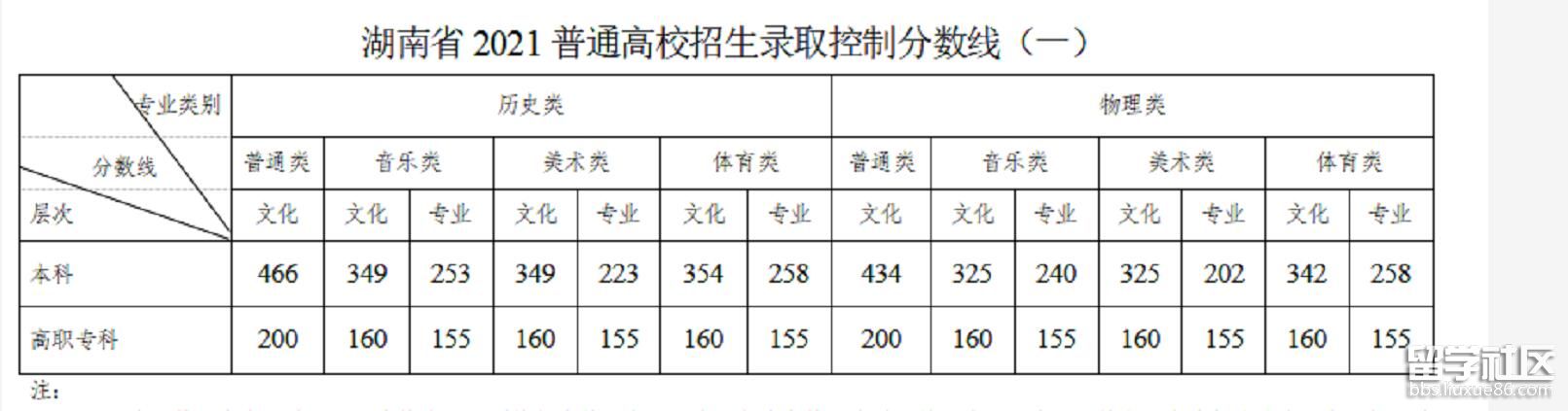 衡阳2021高考分数线（已公布）1