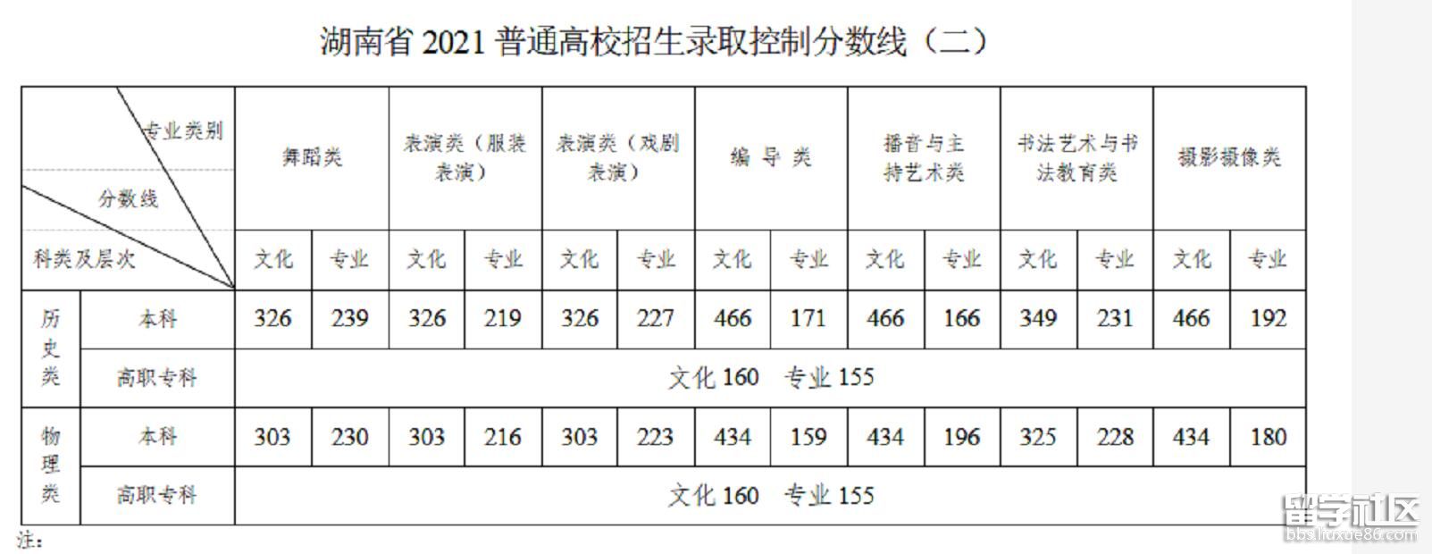 永州2021高考分数线（已公布）2